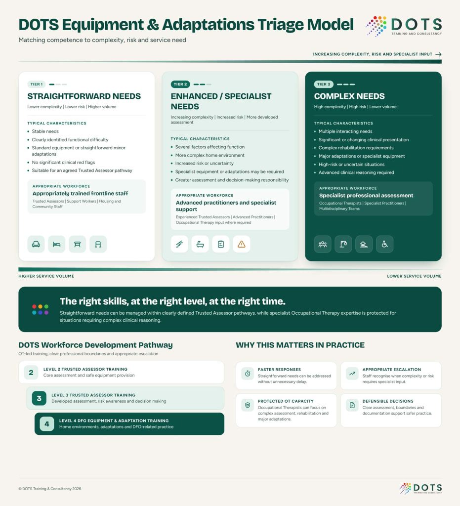 DOTS Equipment Adaptations Triage Model
